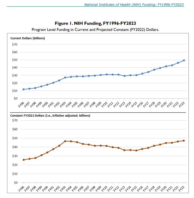 National Institute of Health Budget