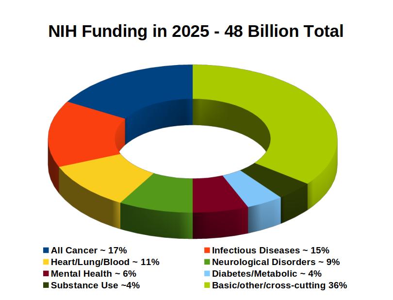 NIH funding in 2025 NIH funding in 2025